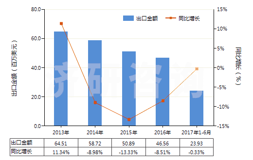 2013-2017年6月中國(guó)其他環(huán)醛(指不含其他含氧基)(HS29122990)出口總額及增速統(tǒng)計(jì)